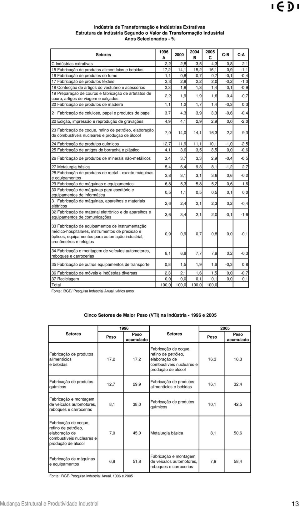 têxteis 3,3 2,8 2,2 2,0-0,2-1,3 18 Confecção de artigos do vestuário e acessórios 2,3 1,8 1,3 1,4 0,1-0,9 19 Preparação de couros e fabricação de artefatos de couro, artigos de viagem e calçados 2,2