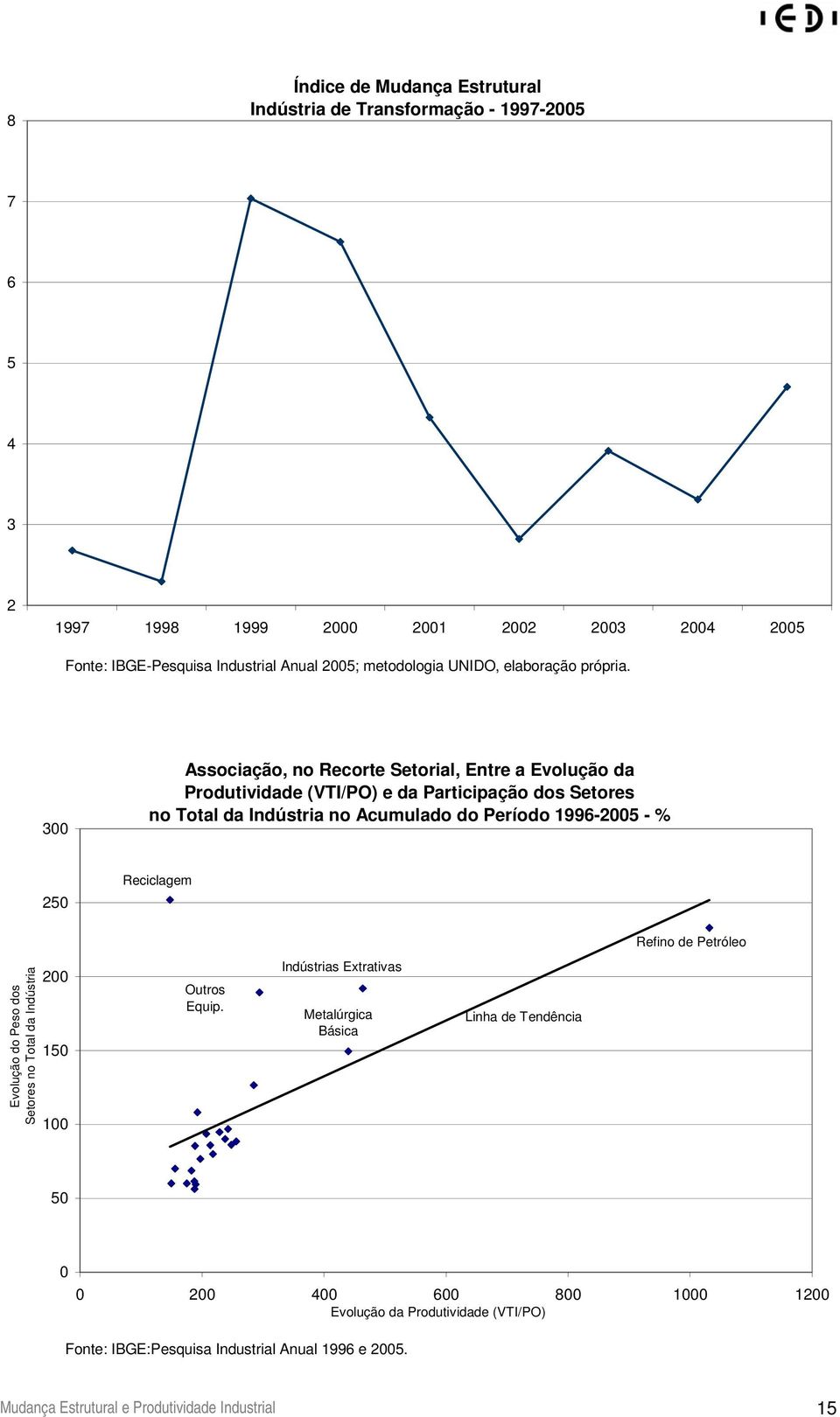 300 Associação, no Recorte Setorial, Entre a Evolução da Produtividade (VTI/PO) e da Participação dos Setores no Total da Indústria no Acumulado do Período 1996-2005 - % 250