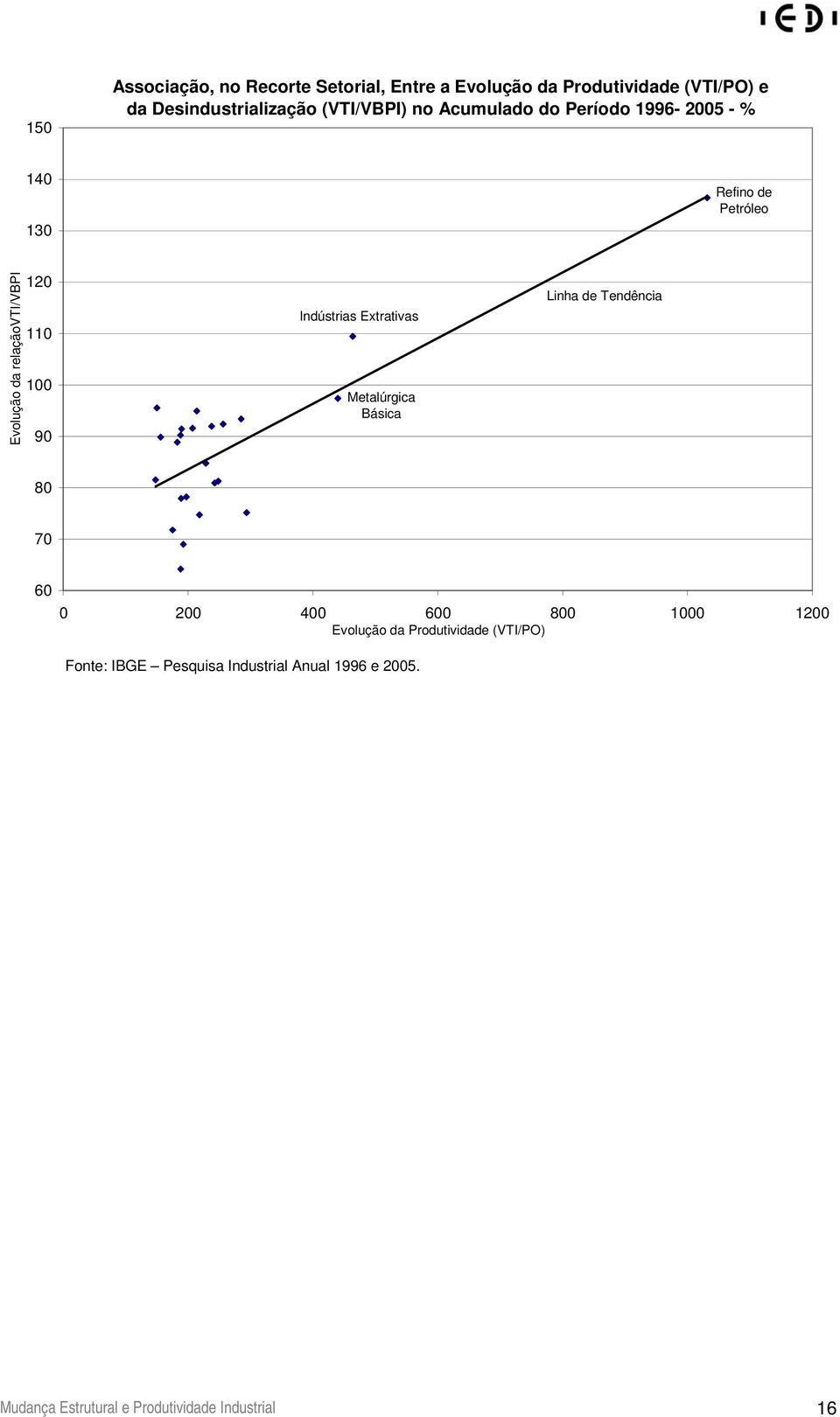 100 90 Indústrias Extrativas Metalúrgica Básica Linha de Tendência 80 70 60 0 200 400 600 800 1000 1200 Evolução