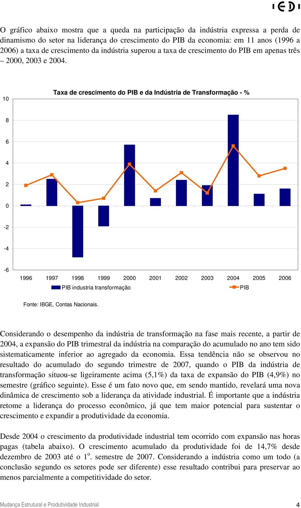 10 Taxa de crescimento do PIB e da Indústria de Transformação - % 8 6 4 2 0-2 -4-6 1996 1997 1998 1999 2000 2001 2002 2003 2004 2005 2006 PIB industria transformação PIB Fonte: IBGE, Contas Nacionais.