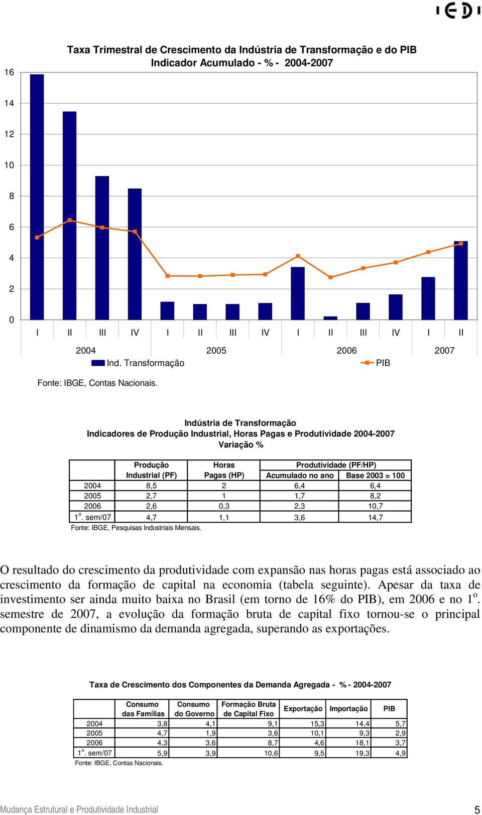 Indústria de Transformação Indicadores de Produção Industrial, Horas Pagas e Produtividade 2004-2007 Variação % Produção Horas Produtividade (PF/HP) Industrial (PF) Pagas (HP) Acumulado no ano Base