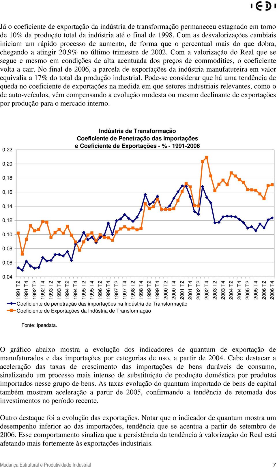 Com a valorização do Real que se segue e mesmo em condições de alta acentuada dos preços de commodities, o coeficiente volta a cair.