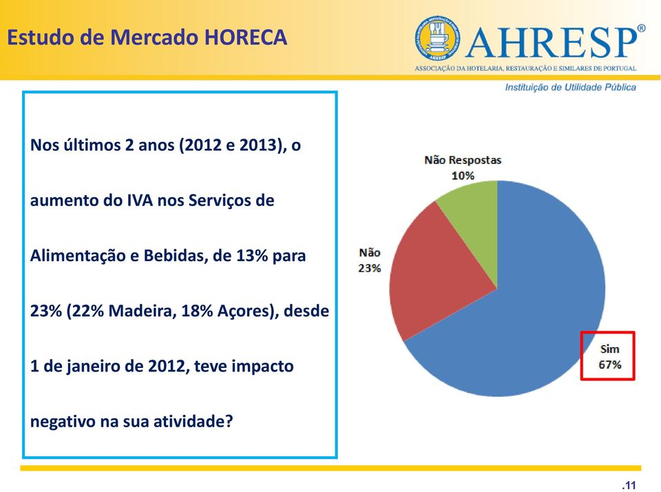 Bebidas, de 13% para 23% (22% Madeira, 18% Açores),