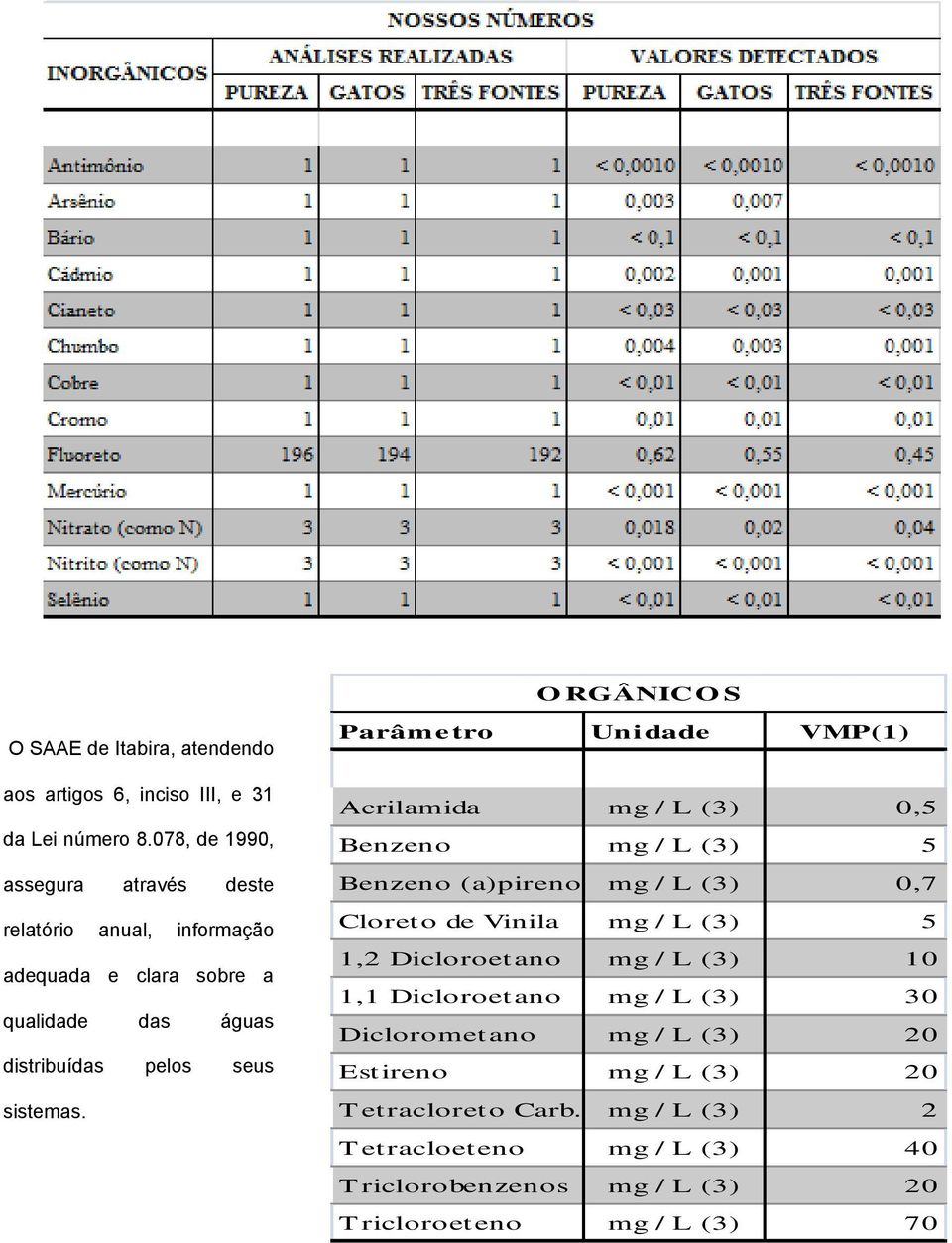 0,04 Nitrito (como N) 3 3 3 < 0,001 < 0,001 < 0,001 Selênio 1 1 1 < 0,01 < 0,01 < 0,01 O RGÂNICO S O SAAE de Itabira, atendendo aos artigos 6, inciso III, e 31 da Lei número 8.