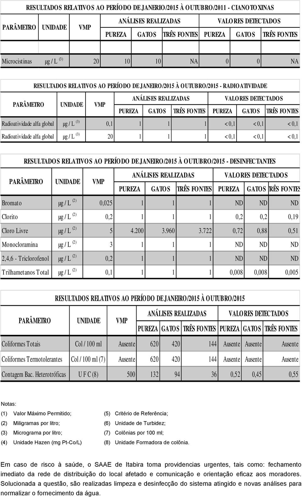 OUTUBRO /2015 - DESINFECTANTES PUREZA GATOS TRÊS FONTES PUREZA GATOSTRÊS FONTES Bromato µg / L (2) 0,025 1 1 1 ND ND ND Clorito µg / L (2) 0,2 1 1 1 0,2 0,2 0,19 Cloro Livre µg / L (2) 5 4.200 3.