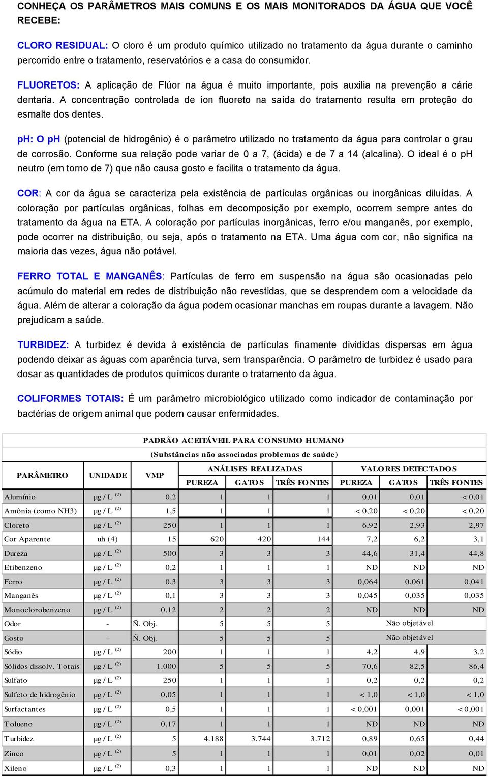 A concentração controlada de íon fluoreto na saída do tratamento resulta em proteção do esmalte dos dentes.