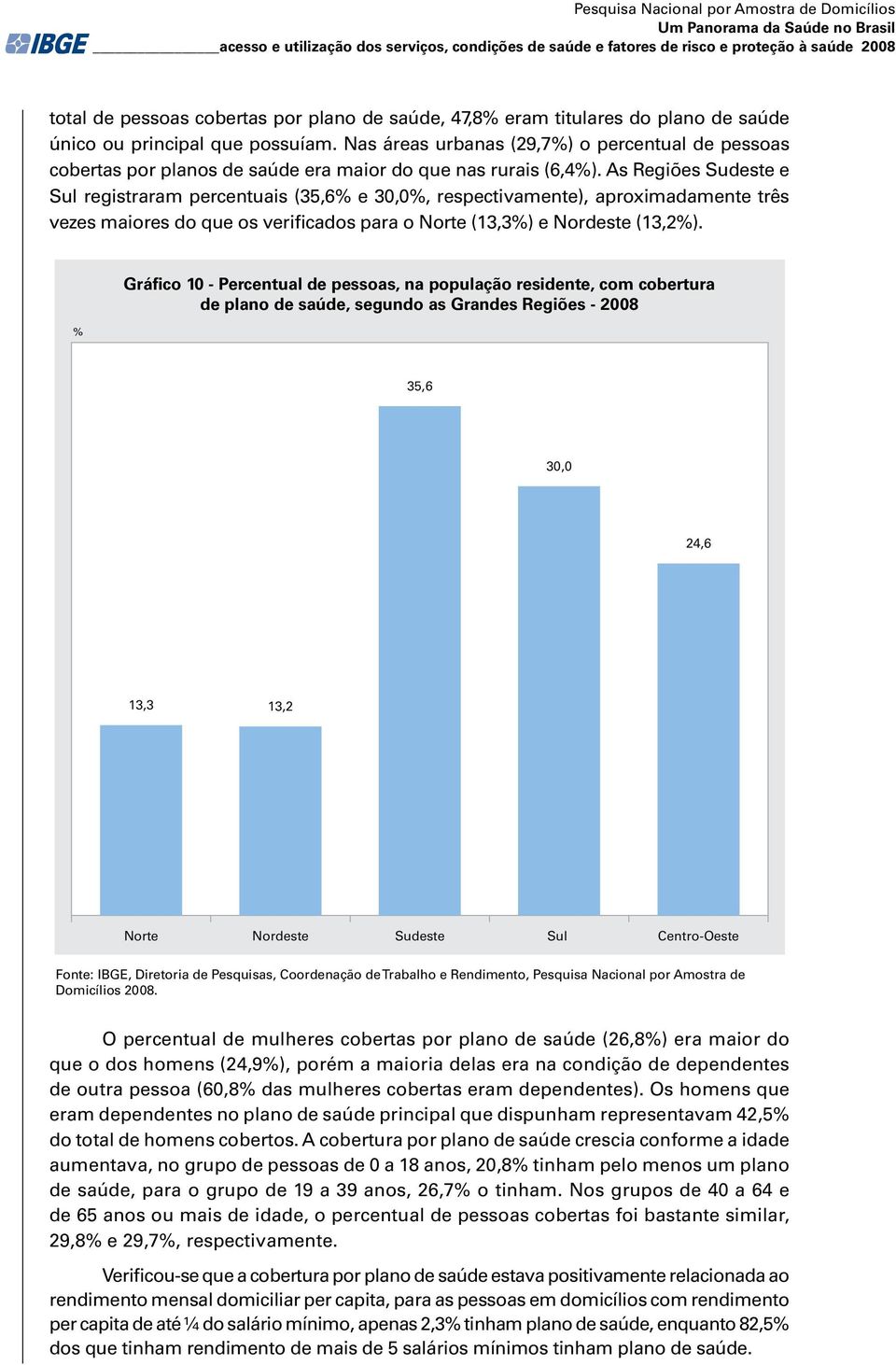 Nas áreas urbanas (29,7) o percentual de pessoas cobertas por planos de saúde era maior do que nas rurais (6,4).