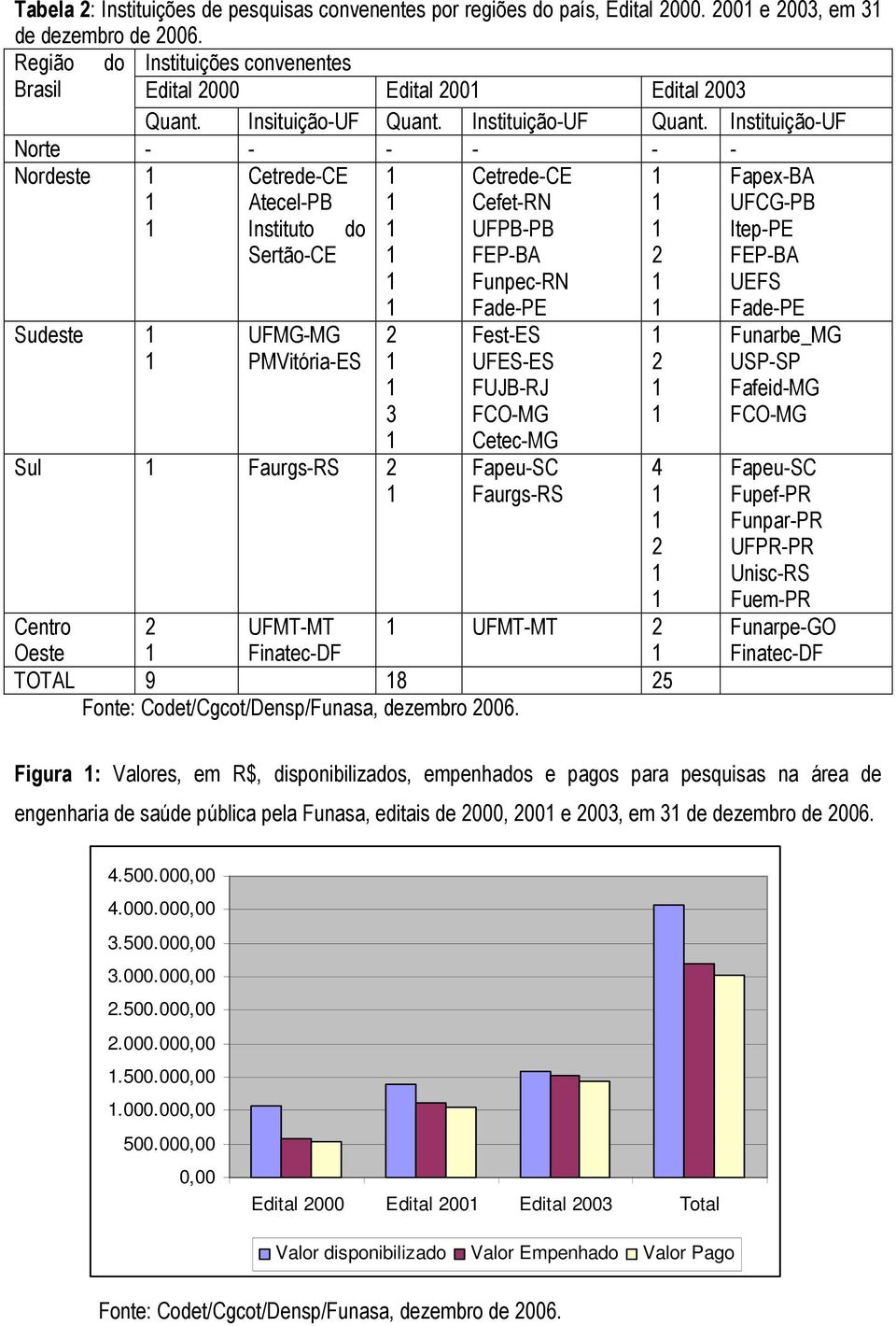 Instituição-UF Norte - - - - - - Nordeste Cetrede-CE Atecel-PB Cetrede-CE Cefet-RN Fapex-BA UFCG-PB Instituto do UFPB-PB Itep-PE Sertão-CE FEP-BA Funpec-RN Fade-PE FEP-BA UEFS Fade-PE Sudeste UFMG-MG