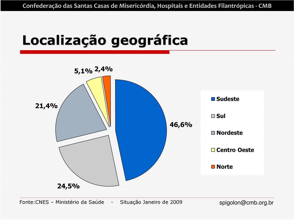 Centro Oeste Norte 24,5% Fonte:CNES