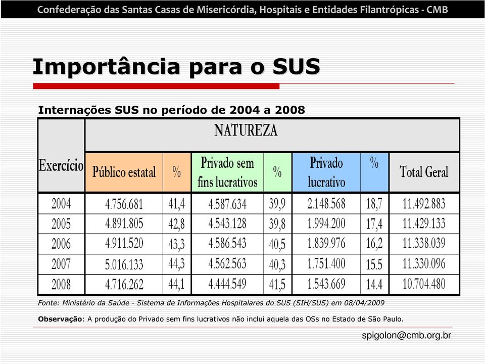 do SUS (SIH/SUS) em 08/04/2009 Observação: A produção do Privado