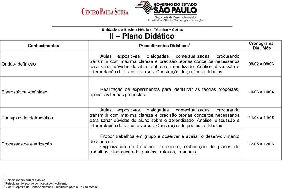 Construção de gráficos e tabelas 09/02 a 09/03 Eletrostática -definiçao Realização de experimentos para identificar as teorias propostas, aplicar as teorias propostas.