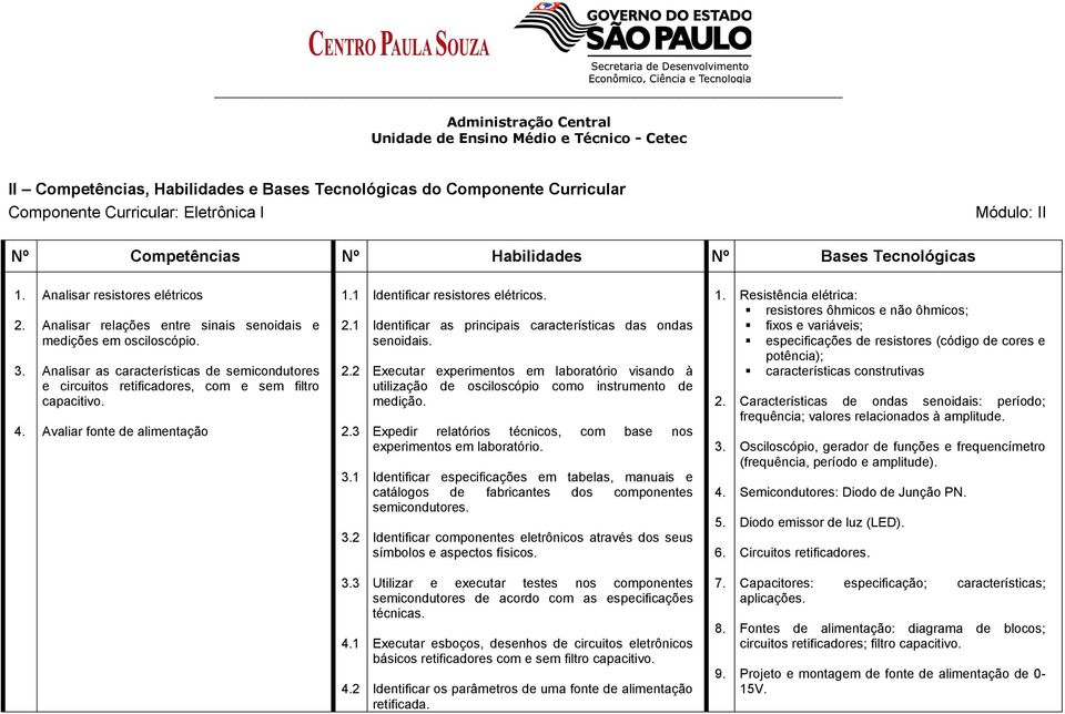 Avaliar fonte de alimentação 1.1 2.1 2.2 2.3 3.1 3.2 Identificar resistores elétricos. Identificar as principais características das ondas senoidais.