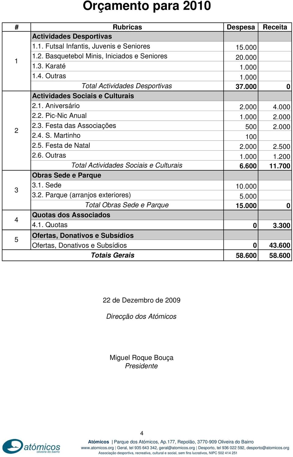 . Parque (arranjos exteriores) Total Obras Sede e Parque Quotas dos Associados 4.. Quotas Ofertas, Donativos e Subsídios Ofertas, Donativos e Subsídios Totais Gerais 5.000 0.000.000.000 37.