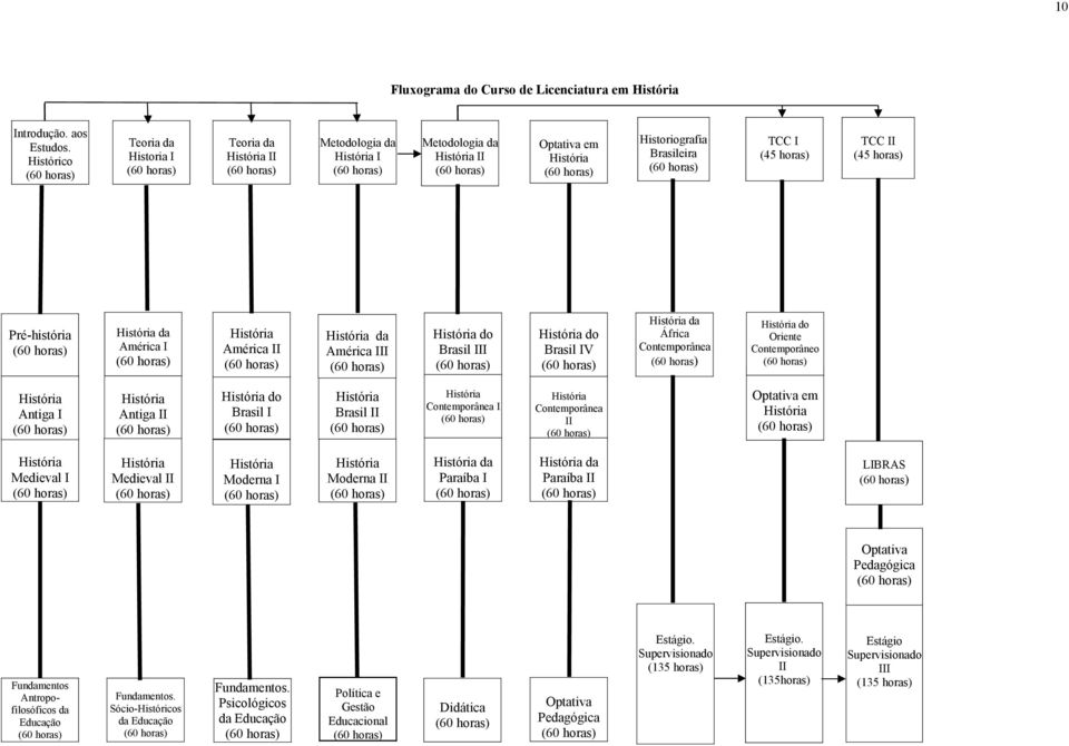 do Brasil I do Brasil IV da África Contemporânea do Oriente Contemporâneo Antiga I Antiga do Brasil I Brasil Contemporânea I Contemporânea Optativa em Medieval I Medieval Moderna I Moderna da