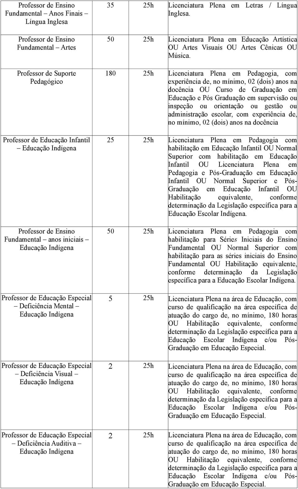 180 25h Licenciatura Plena em Pedagogia, com experiência de, no mínimo, 02 (dois) anos na docência OU Curso de Graduação em Educação e Pós Graduação em supervisão ou inspeção ou orientação ou gestão