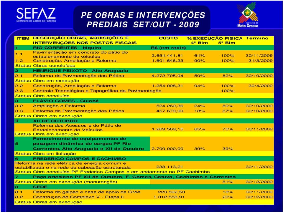 646,23 90% 100% 31/3/2009 Status Obras concluídas 2 HENRIQUE PEIXOTO - Alto Araguaia 2.1 Reforma da Pavimentação dos Pátios 4.272.705,94 50% 82% 30/10/2009 Status Obra em execução 2.