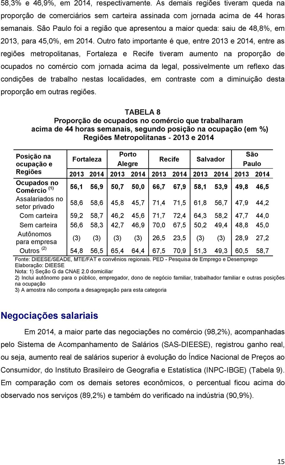 Outro fato importante é que, entre 2013 e 2014, entre as regiões metropolitanas, Fortaleza e Recife tiveram aumento na proporção de ocupados no comércio com jornada acima da legal, possivelmente um