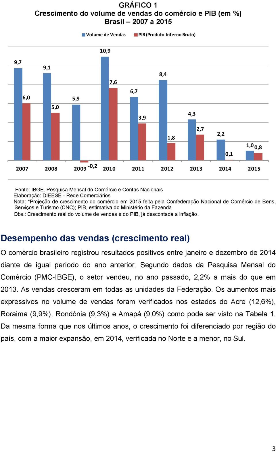 Pesquisa Mensal do Comércio e Contas Nacionais Elaboração: DIEESE - Rede Comerciários Nota: *Projeção de crescimento do comércio em 2015 feita pela Confederação Nacional de Comércio de Bens, Serviços