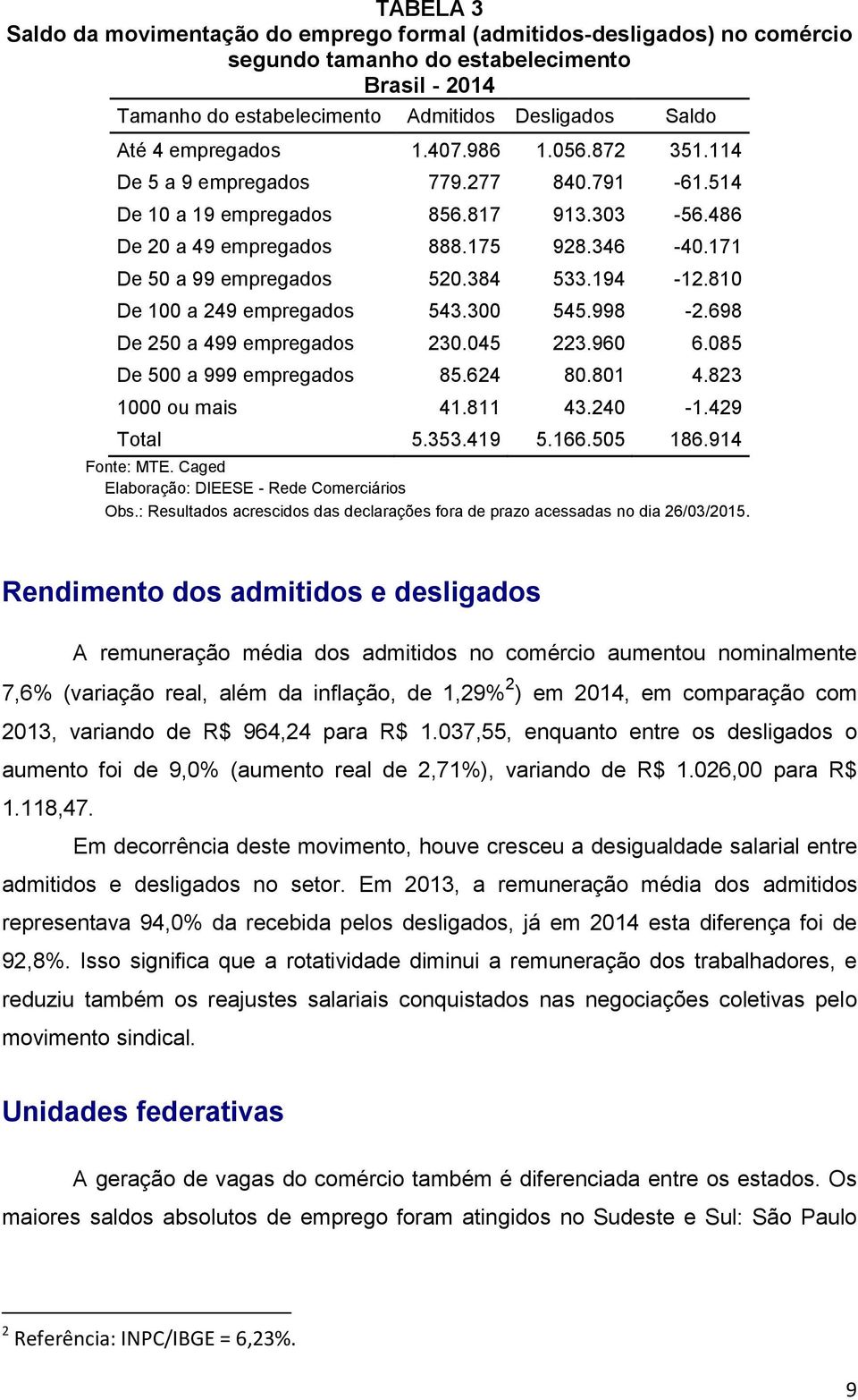 384 533.194-12.810 De 100 a 249 empregados 543.300 545.998-2.698 De 250 a 499 empregados 230.045 223.960 6.085 De 500 a 999 empregados 85.624 80.801 4.823 1000 ou mais 41.811 43.240-1.429 Total 5.353.