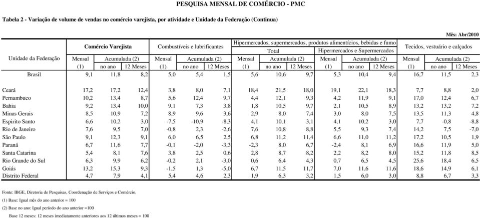 Acumulada (2) Mensal Acumulada (2) Mensal Acumulada (2) Mensal Acumulada (2) (1) no ano 12 Meses (1) no ano 12 Meses (1) no ano 12 Meses (1) no ano 12 Meses (1) no ano 12 Meses Brasil 9,1 11,8 8,2