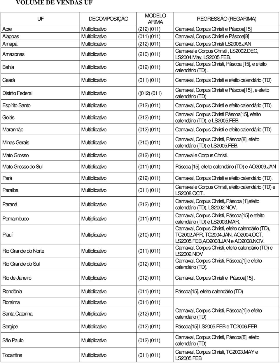 Bahia Multiplicativo (012) (011) Carnaval, Corpus Christi, Páscoa [15], e efeito calendário (TD).
