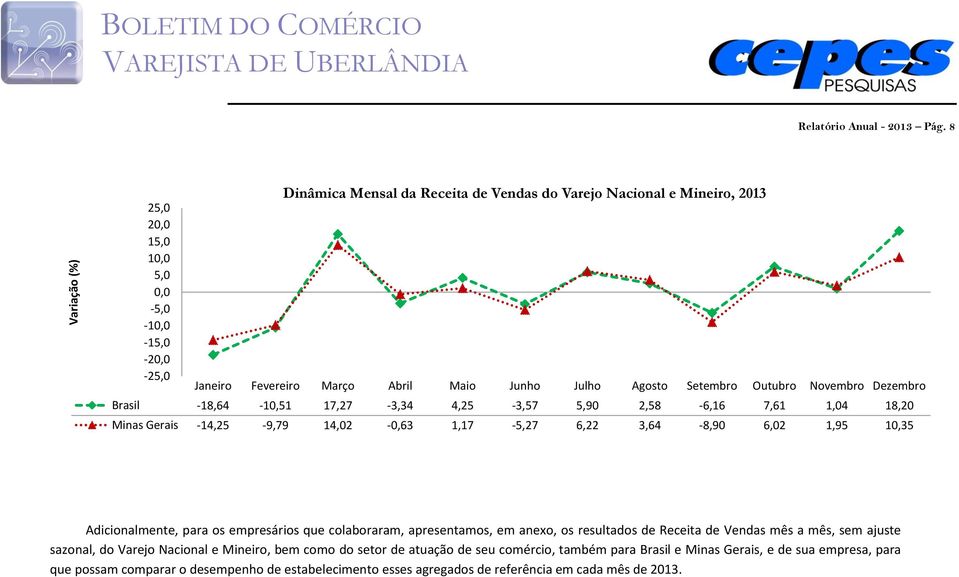 Novembro Dezembro Brasil -18,64-10,51 17,27-3,34 4,25-3,57 5,90 2,58-6,16 7,61 1,04 18,20 Minas Gerais -14,25-9,79 14,02-0,63 1,17-5,27 6,22 3,64-8,90 6,02 1,95 10,35 Adicionalmente, para os