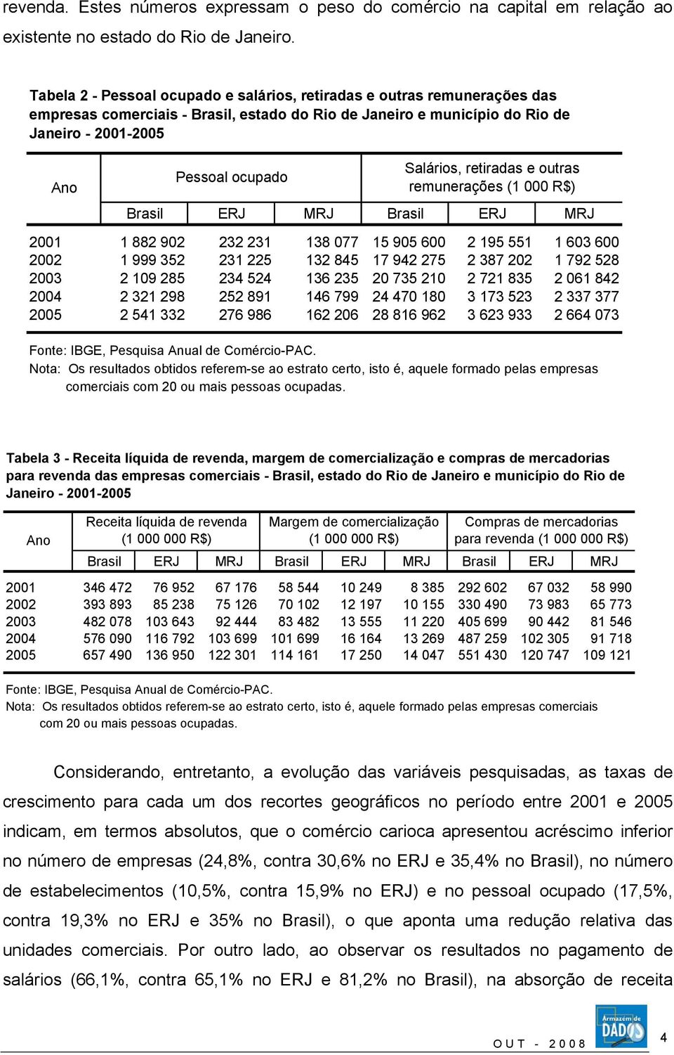 Salários, retiradas e outras remunerações (1 000 R$) Brasil ERJ MRJ Brasil ERJ MRJ 2001 1 882 902 232 231 138 077 15 905 600 2 195 551 1 603 600 2002 1 999 352 231 225 132 845 17 942 275 2 387 202 1