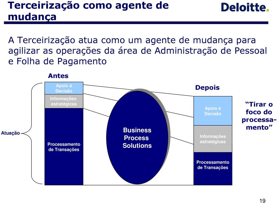 Informações estratégicas Processamento de Transações Business Business Process Process Solutions
