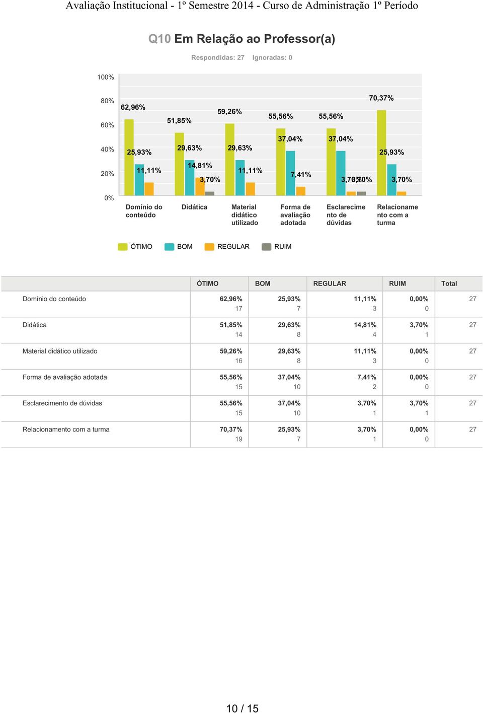 avaliação adotada Esclarecime nto de dúvidas Relacioname nto com a turma Domínio do conteúdo 6,96% 5,9%,% 5,85% 9,6% 8,8%,% Material