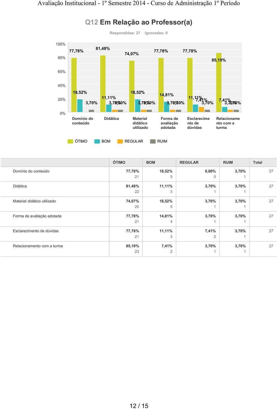 avaliação adotada Esclarecime nto de dúvidas Relacioname nto com a turma Domínio do conteúdo,8% 8,5% 5,% 8,8%,%,%,% Material