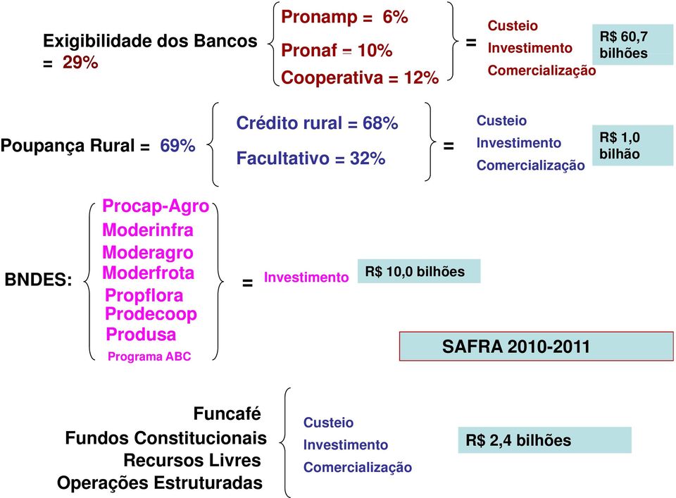 bilhão BNDES: Procap-Agro Moderinfra Moderagro Moderfrota Propflora Prodecoop Produsa Programa ABC = Investimento R$ 10,0