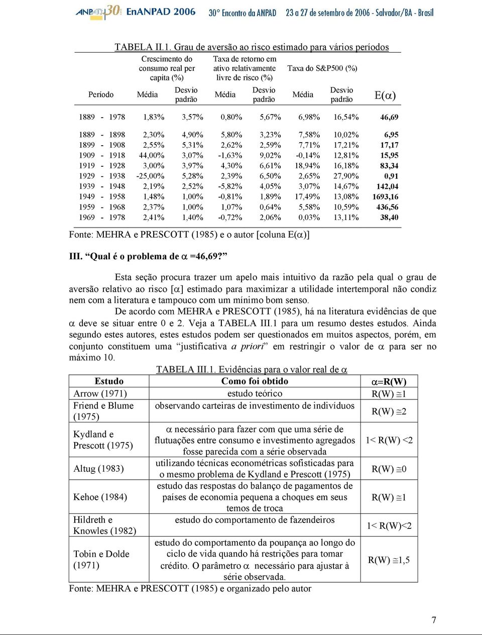 Desvo padrão Ε(α 889-978,83% 3,57%,8% 5,67% 6,98% 6,54% 46,69 889-898,3% 4,9% 5,8% 3,3% 7,58%,% 6,95 899-98,55% 5,3%,6%,59% 7,7% 7,% 7,7 99-98 44,% 3,7% -,63% 9,% -,4%,8% 5,95 99-98 3,% 3,97% 4,3%