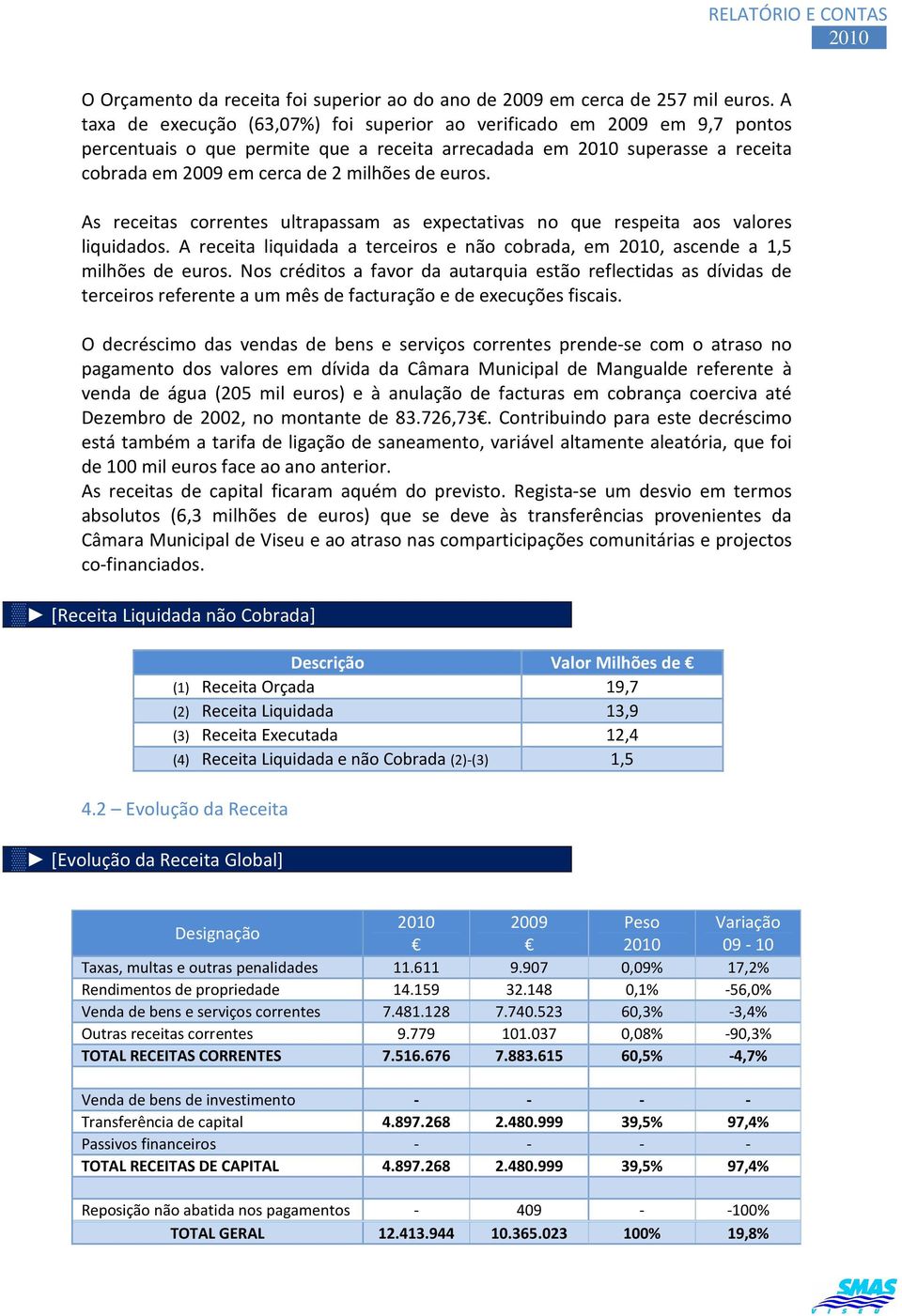 As receitas correntes ultrapassam as expectativas no que respeita aos valores liquidados. A receita liquidada a terceiros e não cobrada, em, ascende a 1,5 milhões de euros.