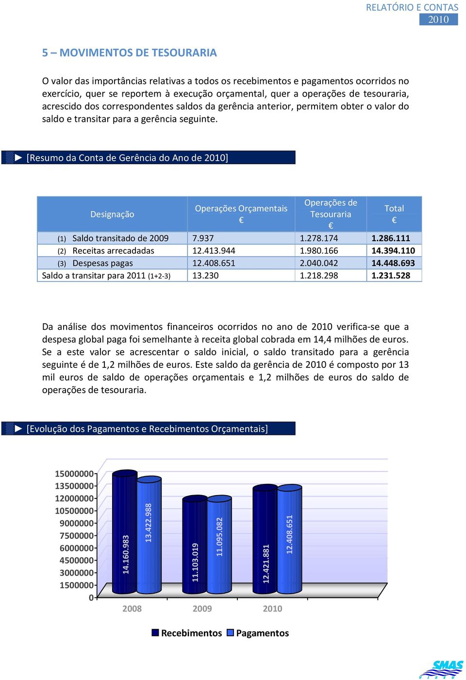 [Resumo da Conta de Gerência do Ano de ] Designação Operações Orçamentais Operações de Tesouraria Total (1) Saldo transitado de 2009 7.937 1.278.174 1.286.111 (2) Receitas arrecadadas 12.413.944 1.