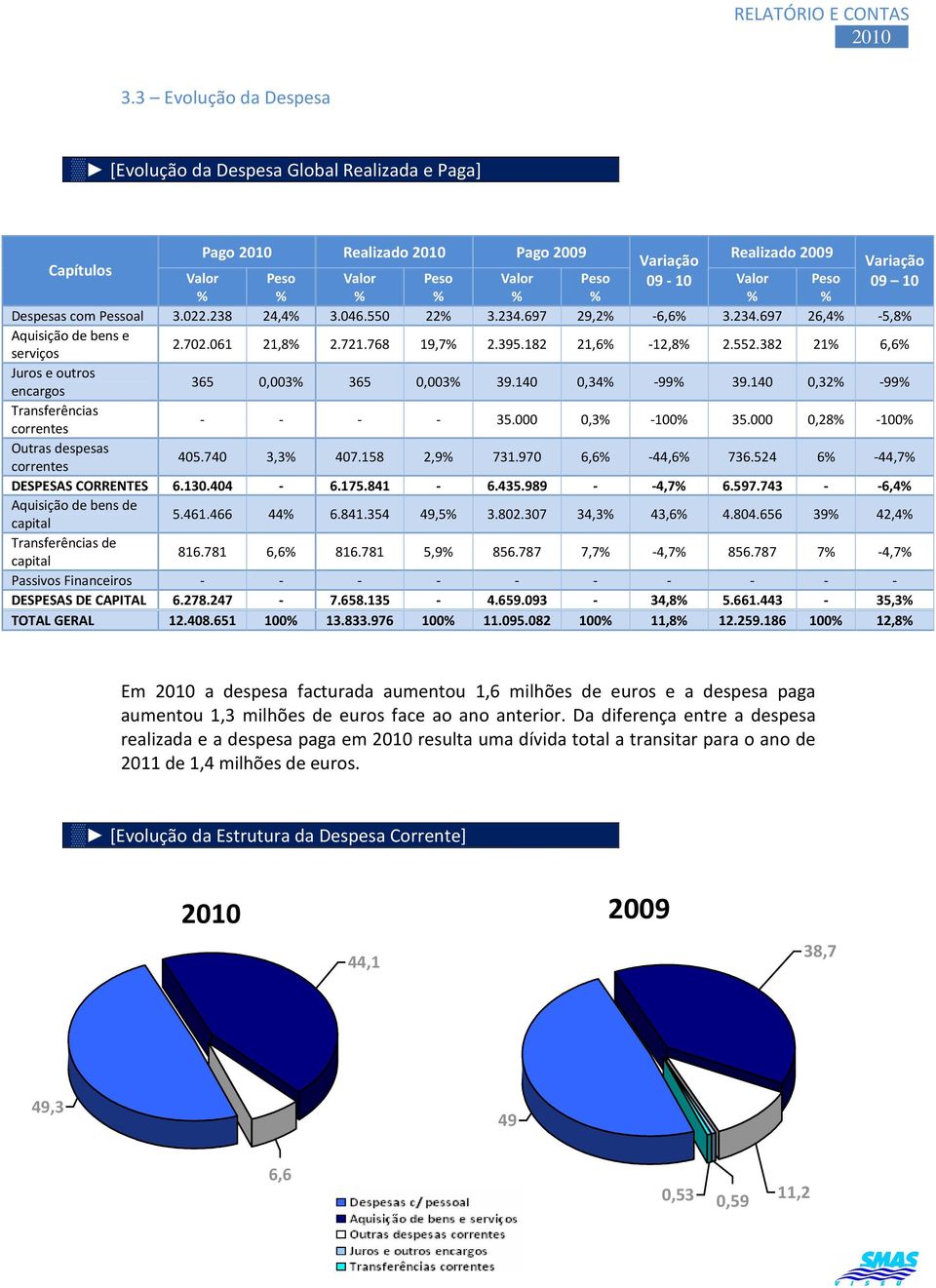 382 21 6,6 Juros e outros encargos 365 0,003 365 0,003 39.140 0,34-99 39.140 0,32-99 Transferências correntes - - - - 35.000 0,3-100 35.000 0,28-100 Outras despesas correntes 405.740 3,3 407.