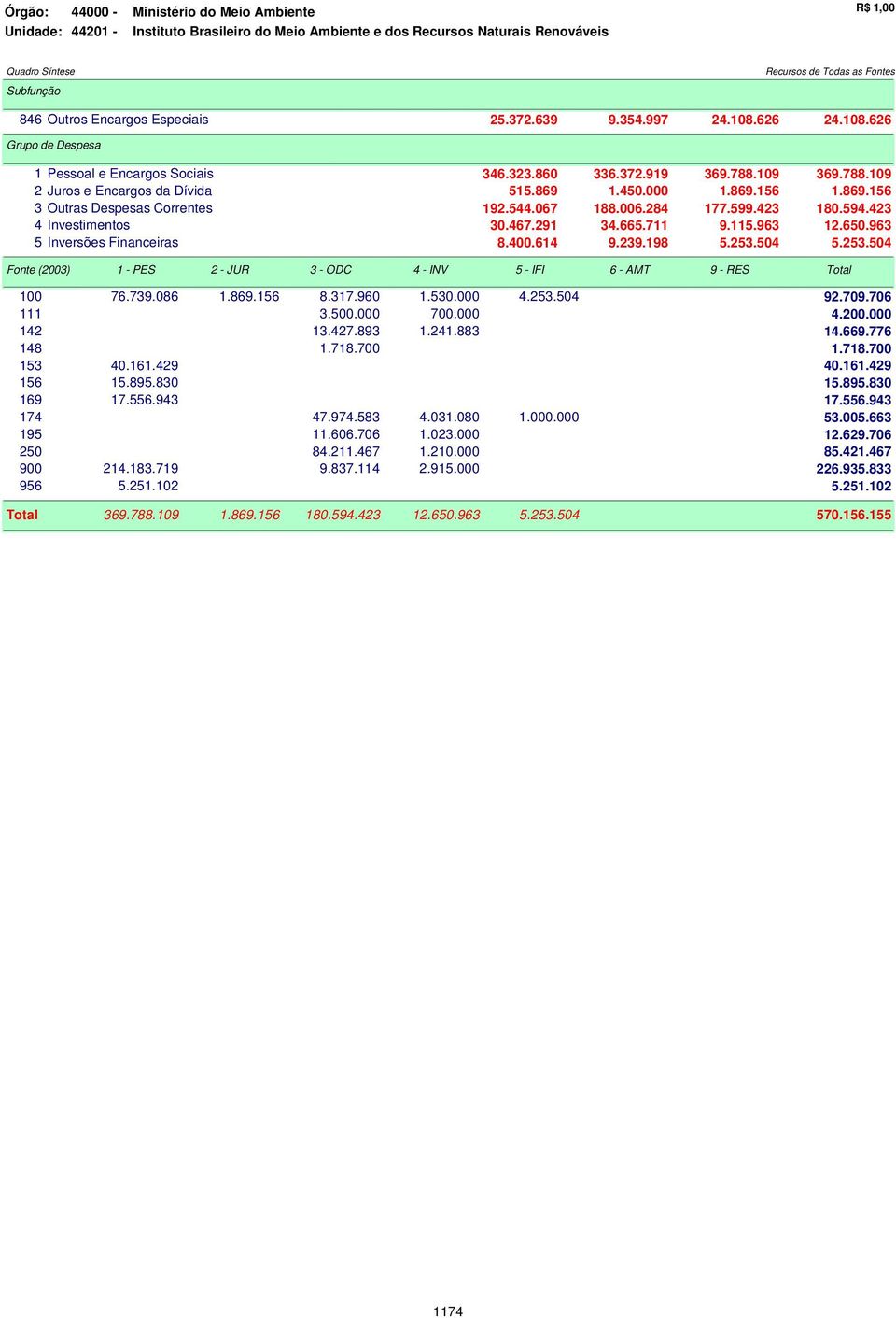 115.963 12.650.963 5 Inversões Financeiras 8.400.614 9.239.198 5.253.504 5.253.504 Fonte (2003) 1 - PES 2-JUR 3-ODC 4-INV 5-IFI 6-AMT 9-RES Total 100 76.739.086 1.869.156 8.317.960 1.530.000 4.253.504 92.