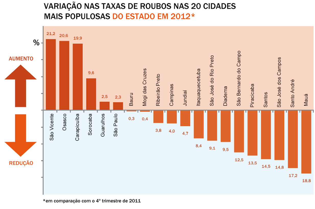 Afinal, 2012 foi um ano mais violento?