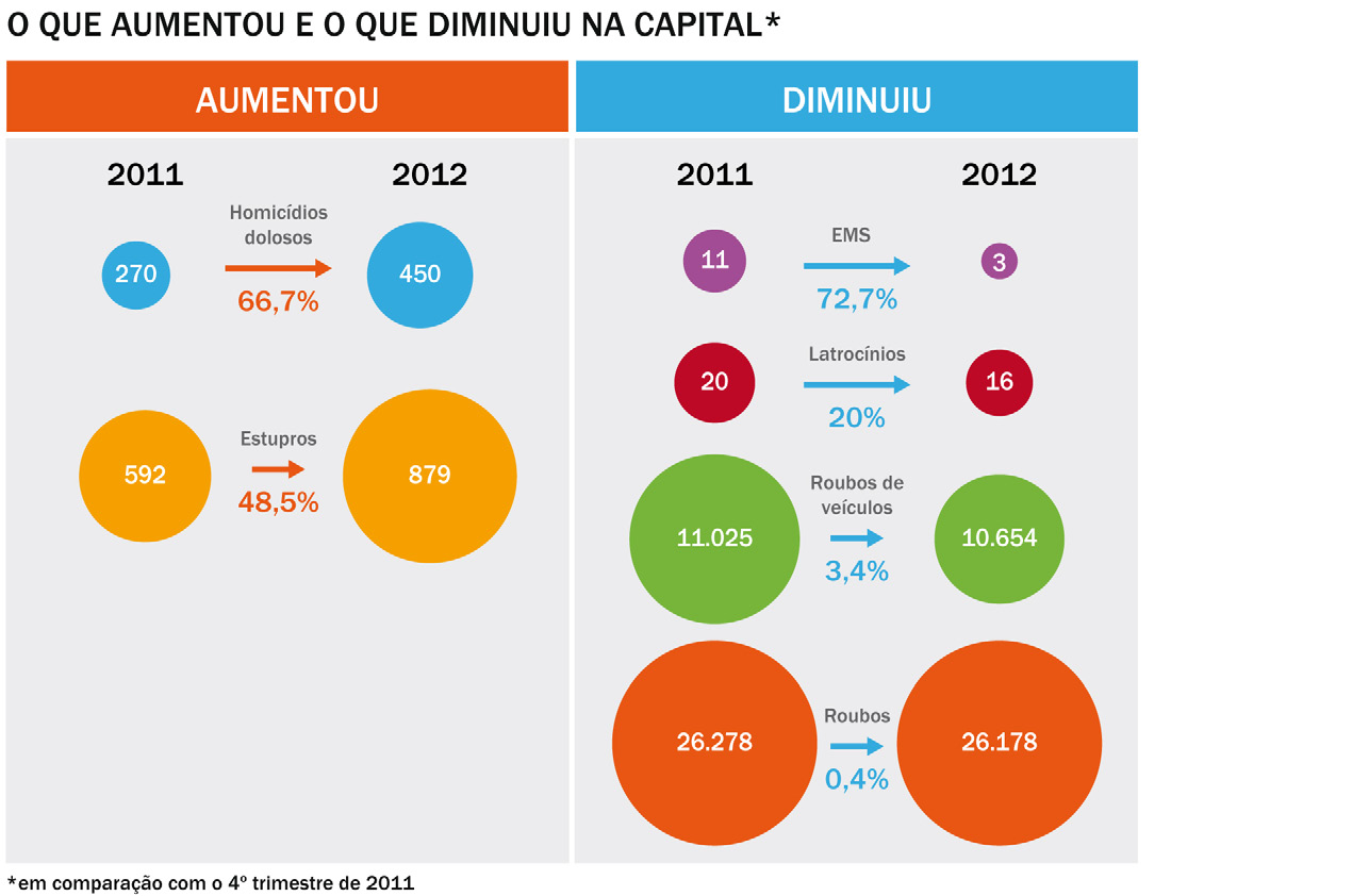 O que os dados revelam sobre o 4º trimestre de 2012 Na comparação com o 4º trimestre de 2011, os crimes violentos na capital apresentaram pouca oscilação: foram 16 ocorrências a menos do que no ano