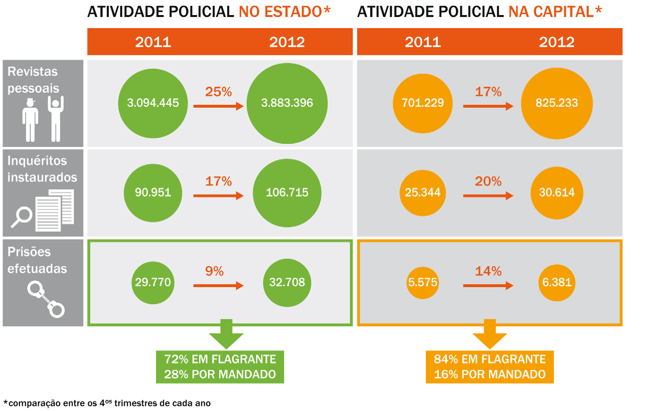 O que os dados revelam sobre o 4º trimestre de 2012 II. ATIVIDADE POLICIAL A SSP divulga trimestralmente algumas informações sobre atividade das Polícias.