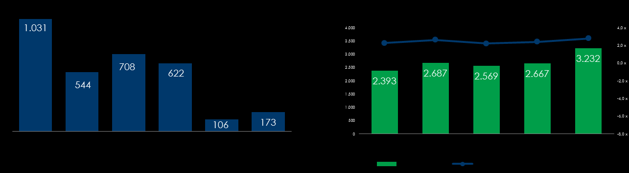 ENDIVIDAMENTO ENDIVIDAMENTO set/15 mar/15 Var%. Em Milhares de R$ PESA 49.635 57.756-14,1% Crédito Rural 260.019 163.907 58,6% BNDES / FINAME 749.210 877.296-14,6% Capital de Giro 794.974 533.