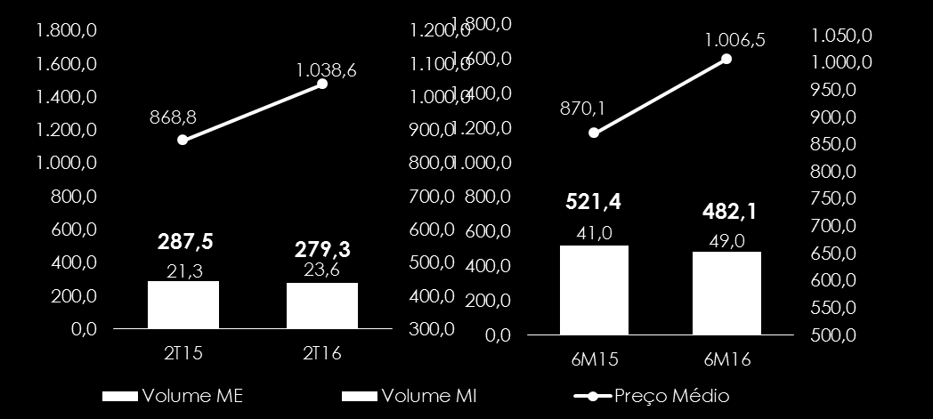 Açúcar Volume (mil tons) e Preço Médio (R$/Ton) A receita líquida das vendas de açúcar totalizou R$ 290,1 milhões no 2T16, um aumento de 16,1% em relação ao mesmo período da safra anterior.