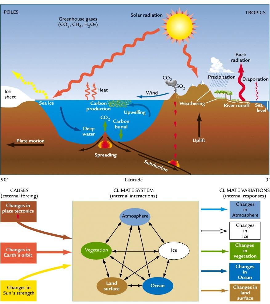 Representação Esquemática do Funcionamento Sistema Climático Fonte: Ruddiman, W.