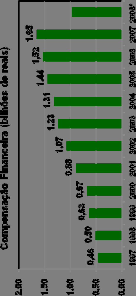 Uma nova Constituição 1988 RECURSOS PARA OS MUNICÍPIOS, ESTADO E UNIÃO Constituído o pela Utilização dos Recursos Hídricos para Fins de Geração de Energia Elétrica 1,66 Pela lei,