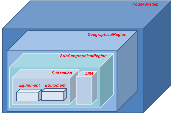 1 Representação física de Sisteas de Potência A representação física de sisteas de potência no software é baseada no Coon Inforation Model (CIM [7], u padrão para representação de sisteas elétricos,
