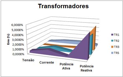 Figura 3 Validação do Fluxo de Potência nos Transforadores Através da análise dos gráficos da Figura 1, da Figura e da Figura 3, pode-se inferir que o resultado do fluxo de potência fornecido pelo