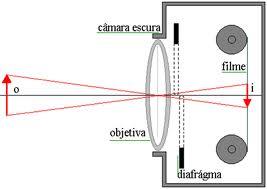 Instrumentos de Projeção 1) Câmera Fotográfica Câmera escura provida de uma lente