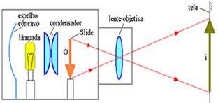 2) Projetores Constituídos essencialmente de uma lente convergente, como objetiva, que fornece de um objeto bem iluminado uma