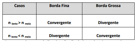 Comportamento Óptico das Lentes O comportamento da lente depende