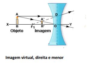 2) Lentes Divergentes Em qualquer ponto que o objeto esteja localizado, a