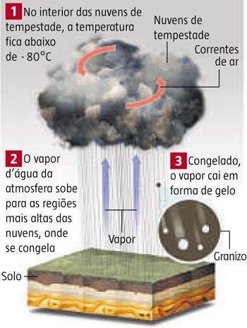 5 Precipitação: A chuva, a neve, a geada, o orvalho e o granizo, são formas de precipitação atmosférica.